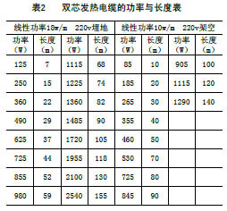 雙導(dǎo)發(fā)熱電纜的功率與長(zhǎng)度表