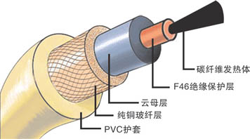 碳纖維發(fā)熱電纜結(jié)構(gòu)圖