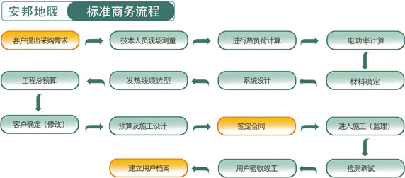 安邦電地暖標(biāo)準(zhǔn)商務(wù)流程圖