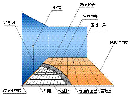 發(fā)熱電纜電地暖安裝結(jié)構(gòu)圖